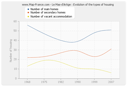 Le Mas-d'Artige : Evolution of the types of housing